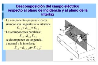 La componentes perpendiculares
siempre son tangentes a la interface:
Ei , ⊥+ Er , ⊥ =Et , ⊥
Las componentes paralelas:
Ei ,∥ , Er ,∥ Et, ∥
se desomponen en tangencial
y normal a la interface:
⃗
Ei ,∥=Ei ,n ,∥ ̂
n+ Ei ,t , ∥
̂
t
Descomposición del campo eléctrico
Descomposición del campo eléctrico
respecto al plano de incidencia y al plano de la
respecto al plano de incidencia y al plano de la
interfaz
interfaz
 