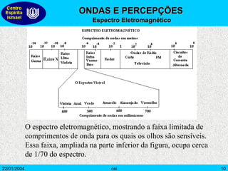 O espectro eletromagnético, mostrando a faixa limitada de comprimentos de onda para os quais os olhos são sensíveis. Essa faixa, ampliada na parte inferior da figura, ocupa cerca de 1/70 do espectro. ONDAS E PERCEPÇÕES Espectro Eletromagnético 