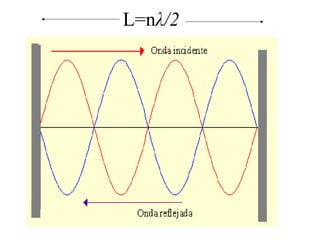 L=n λ/2 