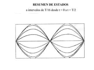 RESUMEN DE ESTADOS   a intervalos de T/16 desde t = 0 a t = T/2 