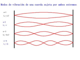 n=1 L 1 =  λ/2   n=2 L 1 =  λ n =3 L 1 = 3 λ/2   n =4 L 1 = 2 λ Modos de vibración de una cuerda sujeta por ambos extremos   