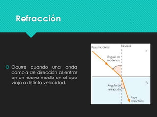 Refracción
 Ocurre cuando una onda
cambia de dirección al entrar
en un nuevo medio en el que
viaja a distinta velocidad.
 