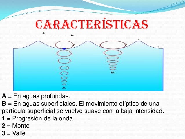 Ondas fisica