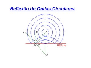 Reflexão de Ondas Circulares

 
