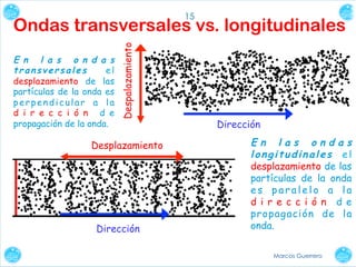 15

E n l a s o n d a s
transversales
el
desplazamiento de las
partículas de la onda es
perpendicular a la
d i r e c c i ó n d e
propagación de la onda.

Despalazamiento

Ondas transversales vs. longitudinales

Desplazamiento

Dirección

Dirección

En las ondas
longitudinales el
desplazamiento de las
partículas de la onda
es paralelo a la
d i r e c c i ó n d e
propagación de la
onda.
Marcos Guerrero

 