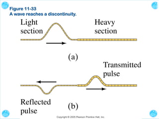 Figure 11-33
A wave reaches a discontinuity.

 