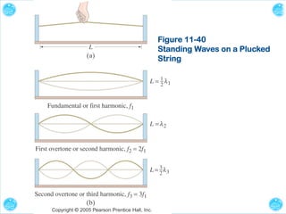 Figure 11-40
Standing Waves on a Plucked
String

 