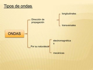 ONDAS
Dirección de
propagación
Por su naturaleza
longitudinales
transversales
Tipos de ondas:
electromagnética
s
mecánicas
 