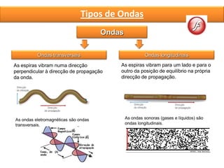 Tipos de Ondas
Ondas
Ondas transversais Ondas longitudinais
As espiras vibram numa direcção
perpendicular à direcção de propagação
da onda.
As espiras vibram para um lado e para o
outro da posição de equilíbrio na própria
direcção de propagação.
As ondas eletromagnéticas são ondas
transversais.
As ondas sonoras (gases e líquidos) são
ondas longitudinais.
 
