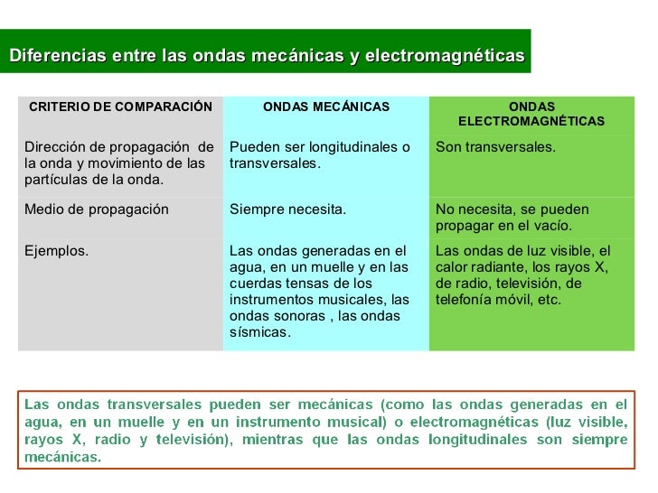 Resultado de imagen de ondas mecanicas y electromagneticas