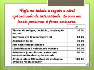 Veja na tabela a seguir o nível
aproximado de intensidade do som em
locais próximos á fonte emissora:
Db
Tic-tac de relógio, cochicho, respiração
normal
10 Db
Conversa em tom normal (1 m) 60 Db
Aspirador de pó 70 Db
Rua com tráfego intenso 80 Db
Liquidificador á velocidade máxima 90 Db
Britadeira (1 m), buzina, carro com
escapamento aberto, danceteria
90 Db
Avião a jato a 100 metros de distancia,
show de “rock pesado”
120 Db
 