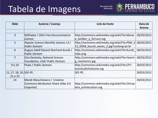 Slide Autoria / Licença Link da Fonte Data do
Acesso
3 Wilfredor / GNU Free Documentation
License.
http://commons.wikimedia.org/wiki/File:Marac
a_tambor_y_furruco.svg
28/03/2012
5 Popular Science Monthly Volume 13 /
Public Domain
http://commons.wikimedia.org/wiki/File:PSM_V
13_D058_Sound_waves_2.jpg?uselang=pt-br
28/03/2012
6 August Adolf Eduard Eberhard Kundt /
Public Domain
http://commons.wikimedia.org/wiki/File:Kundt_
tube.png
28/03/2012
7 Zina Deretsky, National Science
Foundation, USA/ Public Domain
http://commons.wikimedia.org/wiki/File:Hearin
g_mechanics.jpg
28/03/2012
9 e 10 Pluke / Public Domain http://commons.wikimedia.org/wiki/File:CPT-
sound-pitchvolume.svg
28/03/2012
11, 17, 18, 20,
21 e 23
SEE-PE. SEE-PE. 28/03/2012
14 Marek Mazurkiewicz / Creative
Commons Attribution-Share Alike 3.0
Unported.
http://commons.wikimedia.org/wiki/File:Chirop
tera_echolocation.svg
28/03/2012
Tabela de Imagens
 