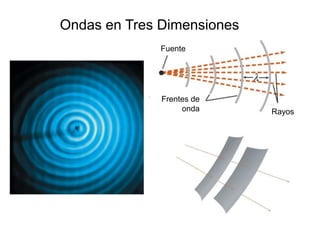 Ondas en Tres Dimensiones 
Fuente 
Frentes de 
onda Rayos 
 