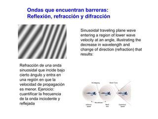Ondas que encuentran barreras: 
Reflexión, refracción y difracción 
Refracción de una onda 
sinuosidal que incide bajo 
cierto ángulo y entra en 
una región en que la 
velocidad de propagación 
es menor. Ejercicio: 
cuantificar la frecuencia 
de la onda incicdente y 
reflejada 
Sinusoidal traveling plane wave 
entering a region of lower wave 
velocity at an angle, illustrating the 
decrease in wavelength and 
change of direction (refraction) that 
results: 
 