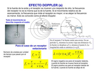 EFECTO DOPPLER (a) 
Si la fuente de la onda y el receptor se mueven uno respecto de otro, la frecuencia 
del receptor no es la misma que la de la fuente. Si el movimiento relativo es de 
acercamiento, la frecuencia que mide el receptor es mayor; si se alejan la frecuencia 
es menor. Esto es conocido como el efecto Doppler. 
v 
 
fr  
v u 
s 
s 
v u T 
 
  (  )  
s s f 
Para el caso de un receptor 
estacionario 
Número de crestas por unidad 
de tiempo que pasan por el 
receptor 
El signo negativo es para el receptor delante, 
cuando la fuente se mueve hacia el receptor. 
El signo positivo es para el receptor detrás de 
la fuente, cuando la fuente se aleja de él. 
s 
v v 
r f 
s 
v u 
f 
 
  
 
En el instante 5 la fuente emite una cresta. En un 
período Ts, mientras la cresta viaja una distancia vTs, 
la fuente se desplaza usTs y alcanza el punto 6, La 
longitud de onda es entonces (v-us)Ts 
Todo el movimiento se 
describe respecto al medio 
 