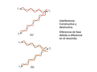 Interferencia: 
Constructiva y 
destructiva 
Diferencia de fase 
debida a diferencia 
en el recorrido. 
 