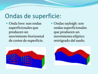 Ondas de superficie:
 Onda love: son ondas       Ondas rayleigh: son
 superficionales que         ondas superficionales
 producen un                 que producen un
 movimiento horizontal       movimiento elíptico
 de cortes de superficie.    retrógrado del suelo.
 