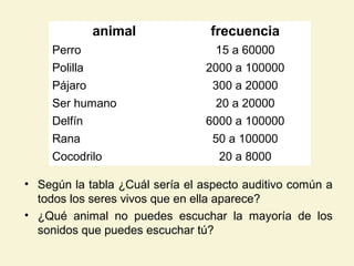 • Según la tabla ¿Cuál sería el aspecto auditivo común a
todos los seres vivos que en ella aparece?
• ¿Qué animal no puedes escuchar la mayoría de los
sonidos que puedes escuchar tú?
animal frecuencia
Perro 15 a 60000
Polilla 2000 a 100000
Pájaro 300 a 20000
Ser humano 20 a 20000
Delfín 6000 a 100000
Rana 50 a 100000
Cocodrilo 20 a 8000
 