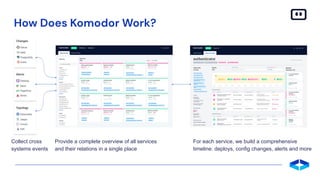 Collect cross
systems events
Provide a complete overview of all services
and their relations in a single place
For each service, we build a comprehensive
timeline: deploys, config changes, alerts and more
How Does Komodor Work?
 