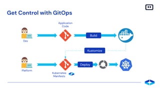 Get Control with GitOps
Build
Deploy
Kustomize
Application
Code
Kubernetes
Manifests
Dev
Platform
 