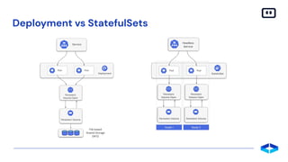 Deployment vs StatefulSets
 