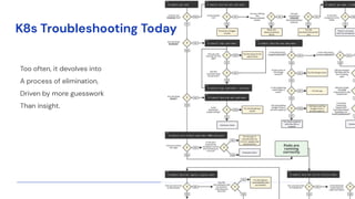 K8s Troubleshooting Today
Too often, it devolves into
A process of elimination,
Driven by more guesswork
Than insight.
 