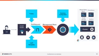Conﬁdential do not distribute 26
Create
Cluster
CAPI
Templates
Bootstrap
Configuration
Pull Request Management Repo
Profiles
Ondat
Storage
Cluster
Grafana
Weave Policy
Agent
Prometheus
 