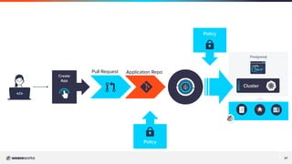 27
27
Create
App
Postgresql
Cluster
Pull Request Application Repo
Policy
Policy
 