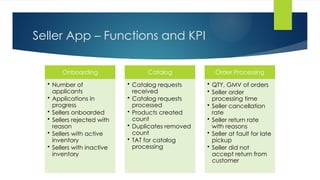 Seller App – Functions and KPI
Onboarding
• Number of
applicants
• Applications in
progress
• Sellers onboarded
• Sellers rejected with
reason
• Sellers with active
inventory
• Sellers with inactive
inventory
Catalog
• Catalog requests
received
• Catalog requests
processed
• Products created
count
• Duplicates removed
count
• TAT for catalog
processing
Order Processing
• QTY, GMV of orders
• Seller order
processing time
• Seller cancellation
rate
• Seller return rate
with reasons
• Seller at fault for late
pickup
• Seller did not
accept return from
customer
 