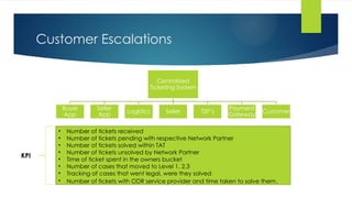 Customer Escalations
Centralized
Ticketing System
Buyer
App
Seller
App
Logistics Seller TSP’s
Payment
Gateway
Customer
• Number of tickets received
• Number of tickets pending with respective Network Partner
• Number of tickets solved within TAT
• Number of tickets unsolved by Network Partner
• Time of ticket spent in the owners bucket
• Number of cases that moved to Level 1, 2,3
• Tracking of cases that went legal, were they solved
• Number of tickets with ODR service provider and time taken to solve them.
KPI
 