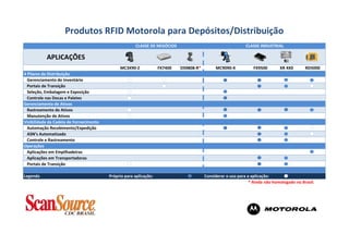 Produtos RFID Motorola para Depósitos/Distribuição
                                                      CLASSE DE NEGÓCIOS                                     CLASSE INDUSTRIAL

           APLICAÇÕES
                                              MC3X90-Z             FX7400   DS9808-R*        MC9090-X            FX9500       XR 4X0       RD5000
4 Pilares da Distribuição
  Gerenciamento de Inventário
  Portais de Transição
  Seleção, Embalagem e Exposição
  Controle nas Docas e Paletes
Gerenciamento de Ativos
  Rastreamento de Ativos
  Manutenção de Ativos
Visibilidade da Cadeia de Fornecimento
  Automação Recebimento/Expedição
  ASN’s Automatizado
  Controle e Rastreamento
Operações
  Aplicações em Empilhadeiras
  Aplicações em Transportadoras
  Portais de Transição

Legenda                                  Próprio para aplicação:                        Considerar o uso para a aplicação:
                                                                                                               * Ainda não homologado no Brasil.
 