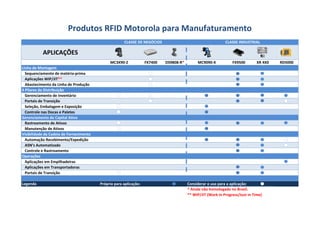Produtos RFID Motorola para Manufaturamento
                                                      CLASSE DE NEGÓCIOS                                     CLASSE INDUSTRIAL

           APLICAÇÕES
                                              MC3X90-Z             FX7400   DS9808-R*        MC9090-X            FX9500        XR 4X0   RD5000
Linha de Montagem
  Sequenciamento de matéria-prima
  Aplicações WIP/JIT**
  Abastecimento da Linha de Produção
4 Pilares da Distribuição
  Gerenciamento de Inventário
  Portais de Transição
  Seleção, Embalagem e Exposição
  Controle nas Docas e Paletes
Gerenciamento de Capital Ativo
  Rastreamento de Ativos
  Manutenção de Ativos
Visibilidade da Cadeia de Fornecimento
  Automação Recebimento/Expedição
  ASN’s Automatizado
  Controle e Rastreamento
Operações
  Aplicações em Empilhadeiras
  Aplicações em Transportadoras
  Portais de Transição

Legenda                                  Próprio para aplicação:                        Considerar o uso para a aplicação:
                                                                                        * Ainda não homologado no Brasil.
                                                                                        ** WIP/JIT (Work in Progress/Just in Time)
 