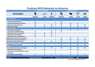 Produtos RFID Motorola no Governo
                                                         CLASSE DE NEGÓCIOS                                     CLASSE INDUSTRIAL

           APLICAÇÕES
                                                 MC3X90-Z             FX7400   DS9808-R*        MC9090-X            FX9500       XR 4X0       RD5000
Gerenciamento de
Identidades/Credenciamento
  Cadastramento de Militares
  Controle de Imigração e Fronteiras
  Rastreamento de Prisioneiros
  Segurança Facilitada
Manutenção Ativa
  Manutenção e Operações
  Estacionamento/Aglomerações
  Rastreamento de Eq. de Votação
  Rastreamento de Evidências
  Rastreamento de Arquivos/Pastas
Visibilidade da Cadeia de Fornecimento
Gerenciamento de Cargas/Containers
Gerenciamento Data Center & TI
Gerenciamento de Desastres
  Rastreamento de Evacuação
Saúde
  Rastreamento de Ativos em Hospitais
  Rastreamento de Pacientes
  Gerenciamento de Identificação e Acesso
  de Pessoas
  Gerenciamento de Inventário

Legenda                                     Próprio para aplicação:                        Considerar o uso para a aplicação:
                                                                                                                  * Ainda não homologado no Brasil.
 