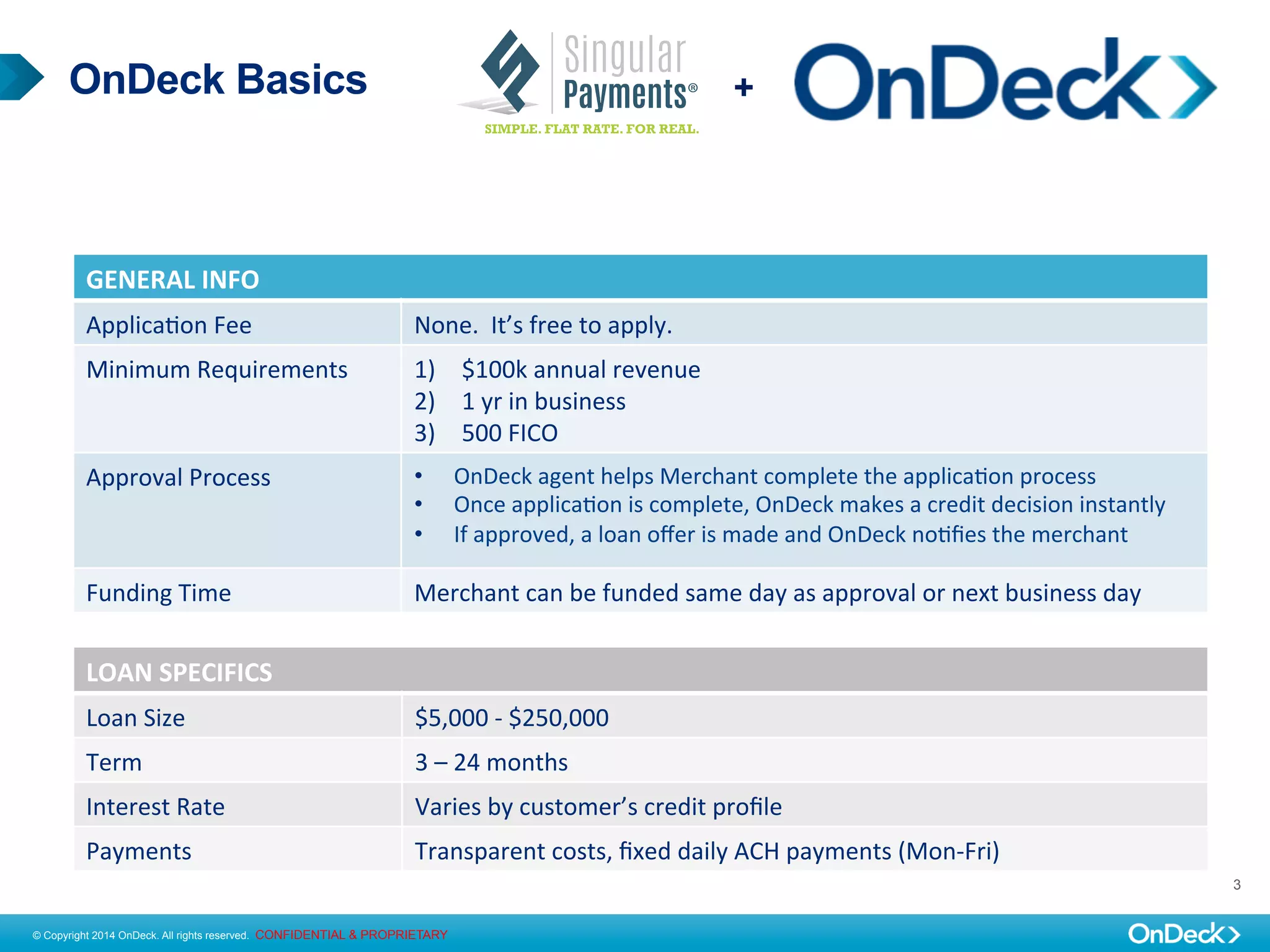© Copyright 2014 OnDeck. All rights reserved. CONFIDENTIAL & PROPRIETARY
3
OnDeck Basics
GENERAL	
  INFO	
  
Applica'on	
  Fee	
   None.	
  	
  It’s	
  free	
  to	
  apply.	
  
Minimum	
  Requirements	
   1) $100k	
  annual	
  revenue
2) 1	
  yr	
  in	
  business
3) 500	
  FICO
Approval	
  Process	
   • OnDeck	
  agent	
  helps	
  Merchant	
  complete	
  the	
  applica'on	
  process
• Once	
  applica'on	
  is	
  complete,	
  OnDeck	
  makes	
  a	
  credit	
  decision	
  instantly	
  	
  	
  	
  
• If	
  approved,	
  a	
  loan	
  oﬀer	
  is	
  made	
  and	
  OnDeck	
  no'ﬁes	
  the	
  merchant	
  	
  	
  
Funding	
  Time	
   Merchant	
  can	
  be	
  funded	
  same	
  day	
  as	
  approval	
  or	
  next	
  business	
  day	
  
LOAN	
  SPECIFICS	
  
Loan	
  Size	
   $5,000	
  -­‐	
  $500,000	
  	
  
Term	
   3	
  –	
  36 months	
  
Interest	
  Rate	
   Varies	
  by	
  customer’s	
  credit	
  proﬁle	
  
Payments	
   Transparent	
  costs,	
  ﬁxed	
  daily	
  ACH	
  payments	
  (Mon-­‐Fri)	
  
+
 