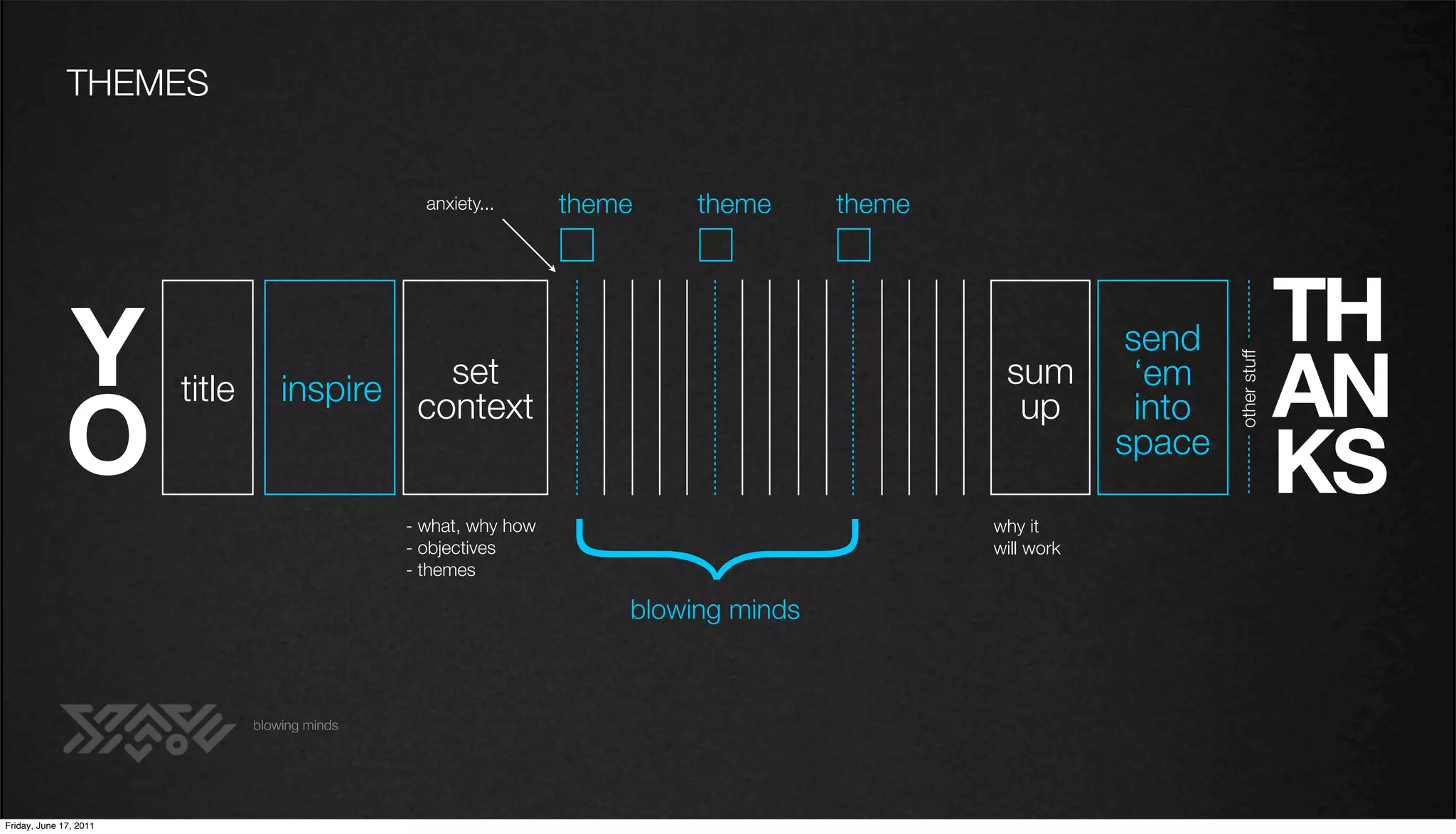 THEMES


                                                  anxiety...      theme    theme      theme



                                                                                                                                 TH
              Y                               set                                              sum
                                                                                                           send
                                                                                                                                 AN




                                                                                                                   other stuff
                        title       inspire context                                                         ‘em

              O
                                                                                                up          into
                                                                                                          space
                                                                                                                                 KS


                                                               {
                                                - what, why how                               why it
                                                - objectives                                  will work
                                                - themes

                                                                      blowing minds



                                blowing minds




Friday, June 17, 2011
 