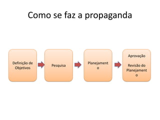 Como se faz a propagandaCRIAÇÃOAprovaçãoRevisão do PlanejamentoMÍDIA