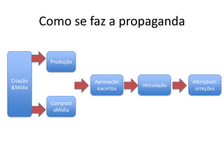 Onde e como acontece e propaganda?  