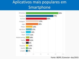 Aplicativos mais populares em
Smartphone
Fonte: IBOPE /Conectai– dez/2015
 