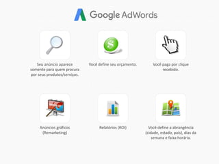 Você define a abrangência
(cidade, estado, país), dias da
semana e faixa horária.
Seu anúncio aparece
somente para quem procura
por seus produtos/serviços.
Você define seu orçamento. Você paga por clique
recebido.
Anúncios gráficos
(Remarketing)
Relatórios (ROI)
 
