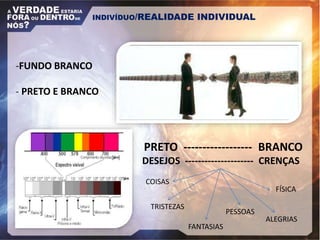 INDIVÍDUO/REALIDADE INDIVIDUAL
-FUNDO BRANCO
- PRETO E BRANCO
PRETO ------------------ BRANCO
DESEJOS --------------------- CRENÇAS
COISAS
PESSOAS
ALEGRIAS
FANTASIAS
TRISTEZAS
FÍSICA
 