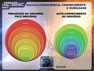 COMPLEXA
DETALHISTA
MODERADA
RASA
SUPERFICIAL
INDIVÍDUO
INDIVÍDUO
SUPERFICIAL
RASO
MODERADO
DETALHISTA
COMPLEXO
PERCEPÇÃO DO UNIVERSO
PELO INDIVÍDUO
AUTO-CONHECIMENTO
DO INDIVÍDUO
ESPELHOS
INDIVÍDUO/CONSCIÊNCIA, CONHECIMENTO
E HUMILDADE
 