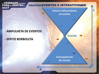 t
Evento
Consequências
do evento
Fatores influenciáveis
ao evento
- AMPULHETA DE EVENTOS
- EFEITO BORBOLETA
COLETIVO/EVENTOS E INTERATIVIDADE
 