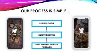 OUR PROCESS IS SIMPLE…
REGISTER/LOGIN
ENJOY THE SERVICE
MAKE PAYMENT AND GIVE
FEEDBACKS
 