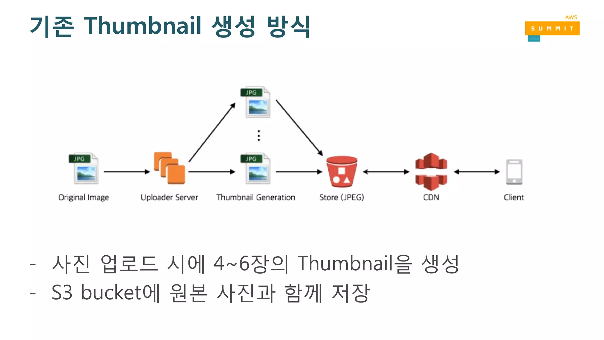 기존 Thumbnail 생성 방식
- 사진 업로드 시에 4~6장의 Thumbnail을 생성
- S3 bucket에 원본 사진과 함께 저장
 