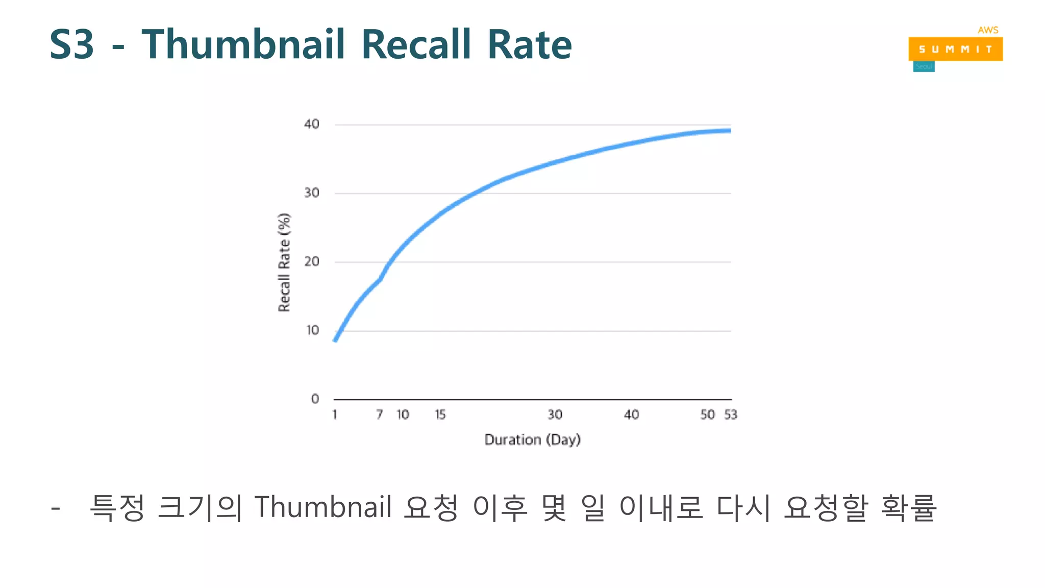 S3 - Thumbnail Recall Rate
- 특정 크기의 Thumbnail 요청 이후 몇 일 이내로 다시 요청할 확률
 