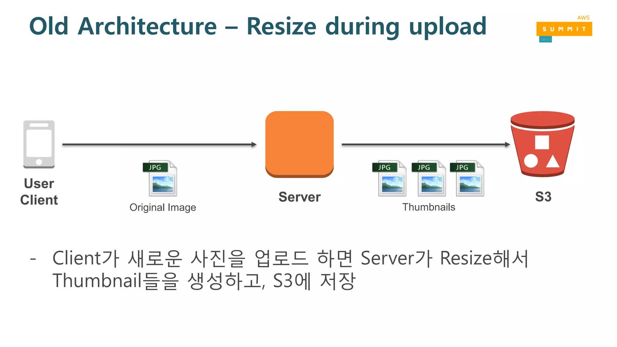 Old Architecture – Resize during upload
S3Server
User
Client Original Image Thumbnails
- Client가 새로운 사진을 업로드 하면 Server가 Resize해서
Thumbnail들을 생성하고, S3에 저장
 
