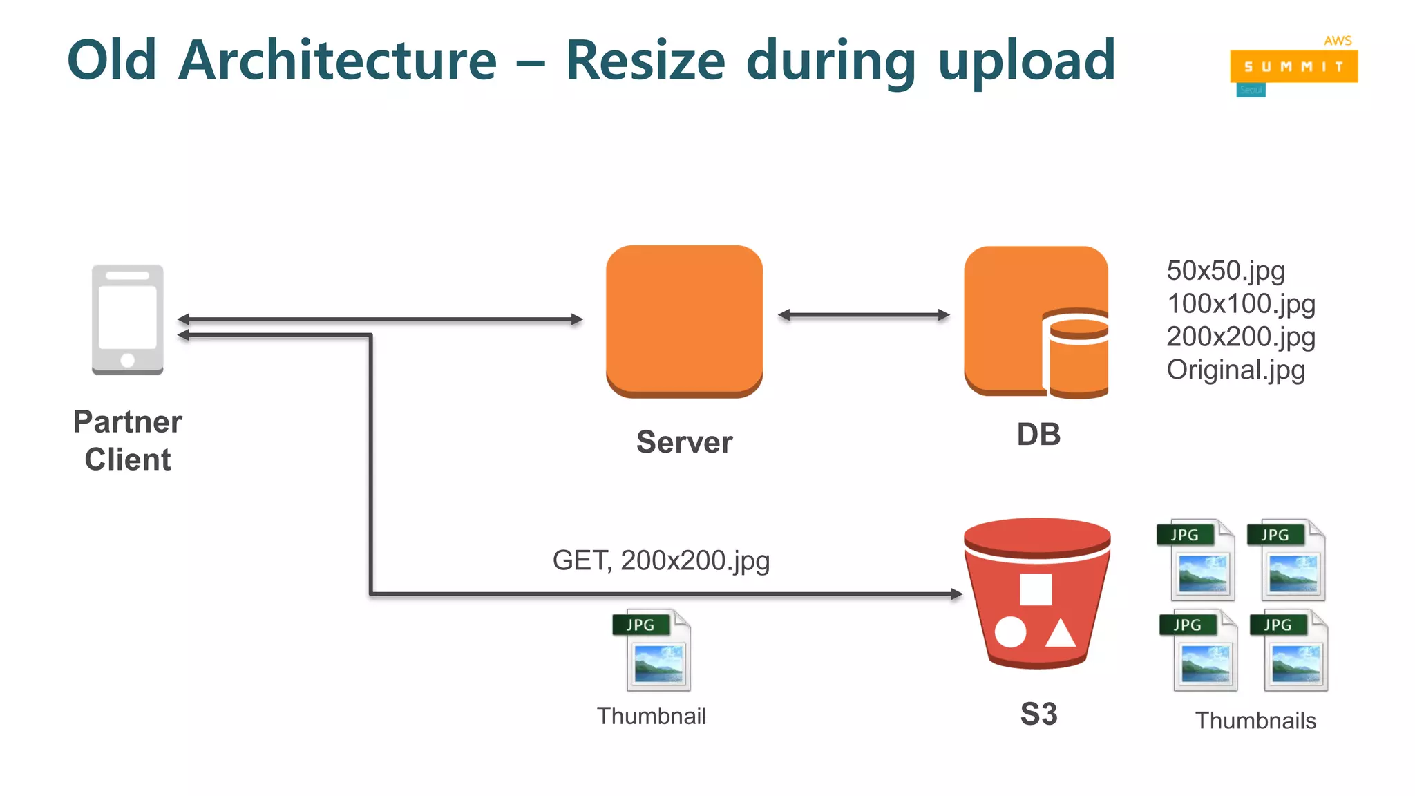 Old Architecture – Resize during upload
S3
Partner
Client
50x50.jpg
100x100.jpg
200x200.jpg
Original.jpg
DB
GET, 200x200.jpg
Thumbnail
Server
Thumbnails
 