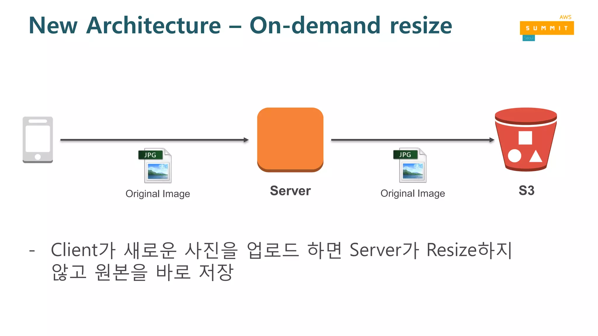 New Architecture – On-demand resize
S3ServerOriginal Image Original Image
- Client가 새로운 사진을 업로드 하면 Server가 Resize하지
않고 원본을 바로 저장
 