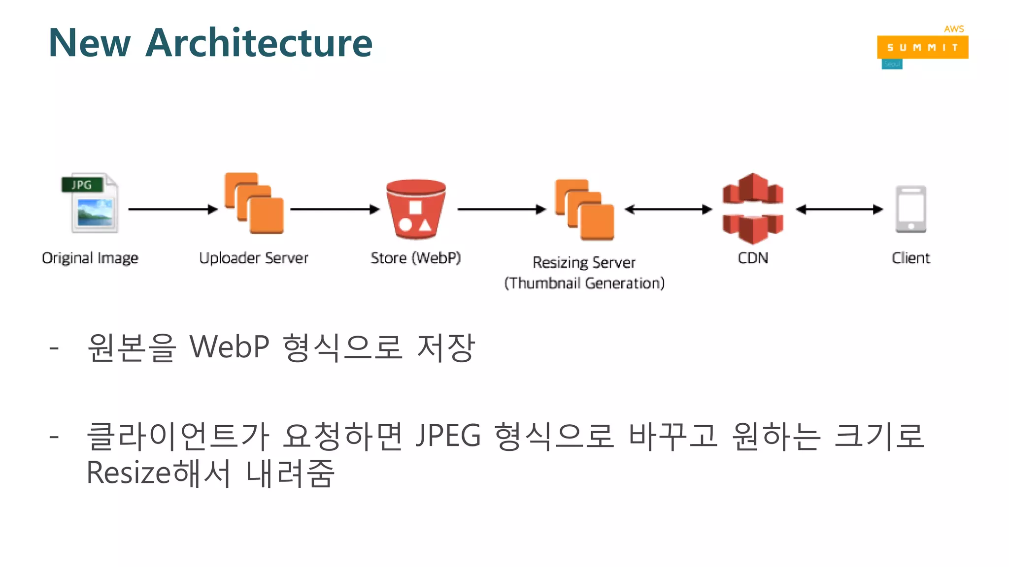 New Architecture
- 원본을 WebP 형식으로 저장
- 클라이언트가 요청하면 JPEG 형식으로 바꾸고 원하는 크기로
Resize해서 내려줌
 