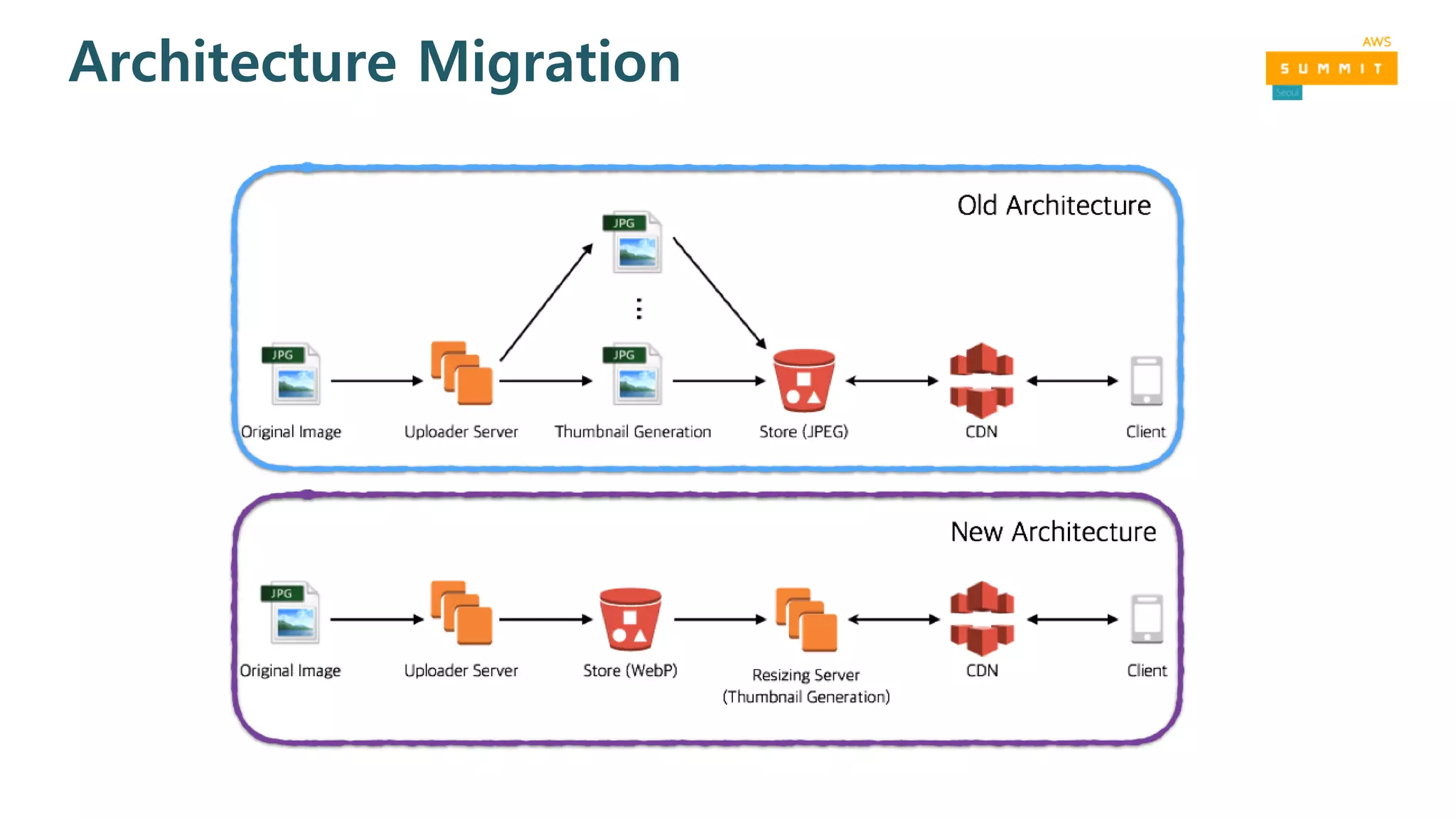 Architecture Migration
 